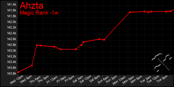 Last 7 Days Graph of Ahzta