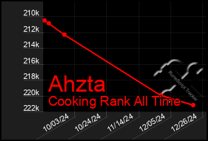 Total Graph of Ahzta