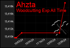 Total Graph of Ahzta