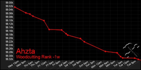 Last 7 Days Graph of Ahzta