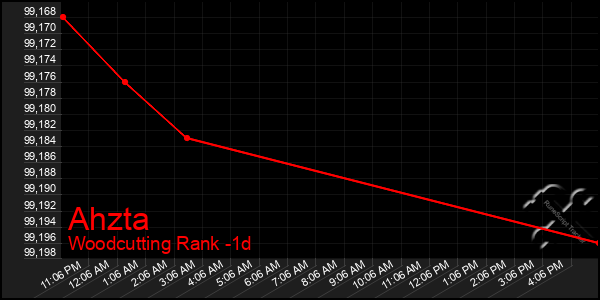 Last 24 Hours Graph of Ahzta