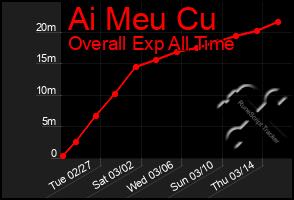 Total Graph of Ai Meu Cu