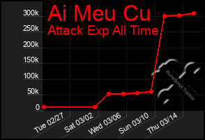 Total Graph of Ai Meu Cu