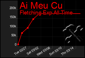 Total Graph of Ai Meu Cu