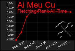 Total Graph of Ai Meu Cu