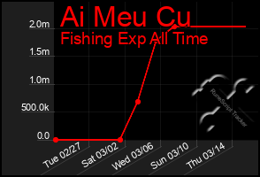 Total Graph of Ai Meu Cu