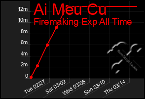 Total Graph of Ai Meu Cu