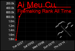 Total Graph of Ai Meu Cu