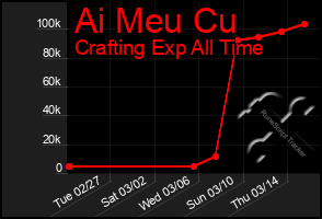 Total Graph of Ai Meu Cu