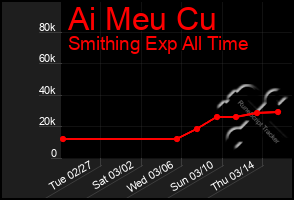 Total Graph of Ai Meu Cu