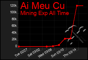 Total Graph of Ai Meu Cu