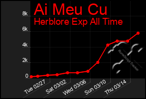 Total Graph of Ai Meu Cu