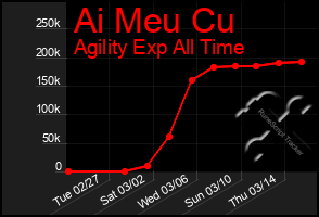 Total Graph of Ai Meu Cu