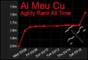 Total Graph of Ai Meu Cu