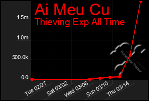 Total Graph of Ai Meu Cu