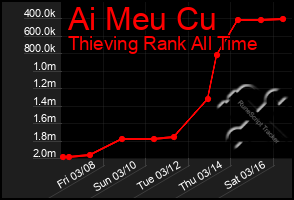 Total Graph of Ai Meu Cu