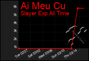 Total Graph of Ai Meu Cu