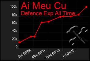 Total Graph of Ai Meu Cu