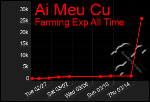 Total Graph of Ai Meu Cu