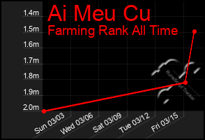 Total Graph of Ai Meu Cu