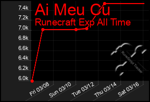 Total Graph of Ai Meu Cu