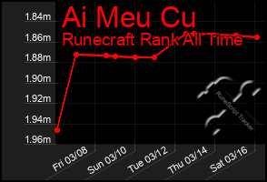 Total Graph of Ai Meu Cu