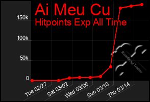 Total Graph of Ai Meu Cu