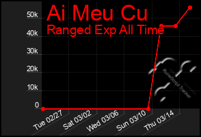 Total Graph of Ai Meu Cu