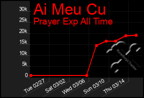 Total Graph of Ai Meu Cu