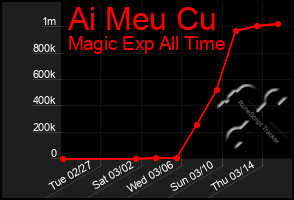 Total Graph of Ai Meu Cu