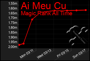 Total Graph of Ai Meu Cu