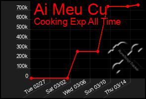 Total Graph of Ai Meu Cu