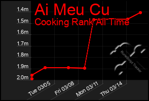 Total Graph of Ai Meu Cu