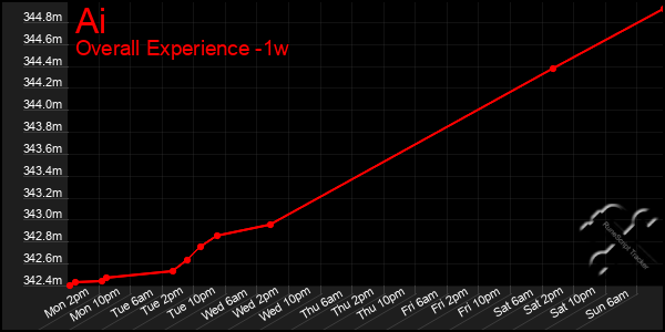 Last 7 Days Graph of Ai