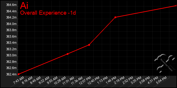 Last 24 Hours Graph of Ai