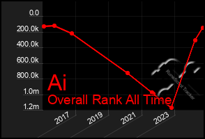 Total Graph of Ai