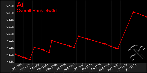 Last 31 Days Graph of Ai