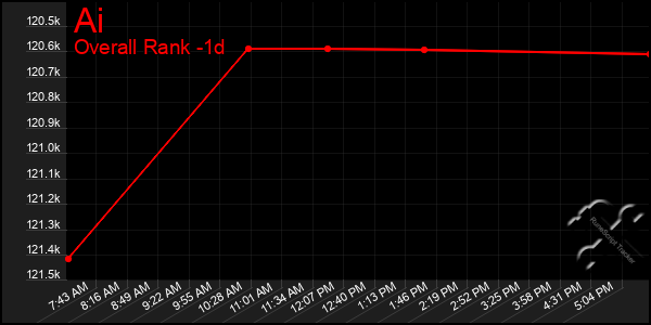 Last 24 Hours Graph of Ai