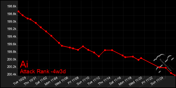 Last 31 Days Graph of Ai