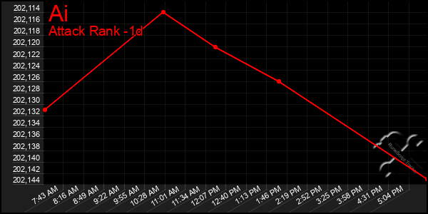 Last 24 Hours Graph of Ai