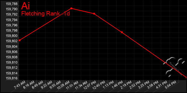 Last 24 Hours Graph of Ai