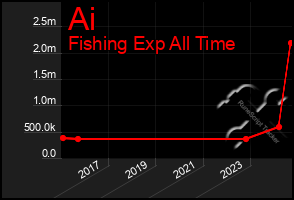 Total Graph of Ai