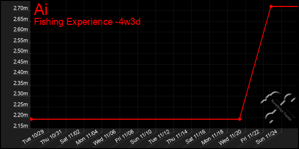 Last 31 Days Graph of Ai