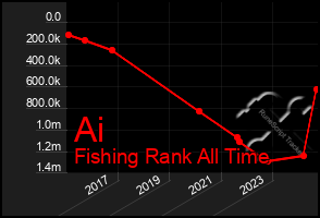 Total Graph of Ai