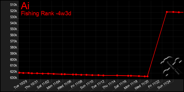 Last 31 Days Graph of Ai