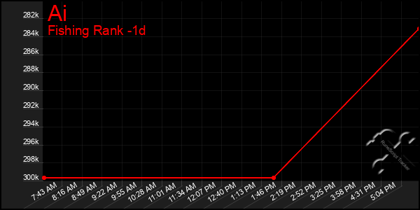 Last 24 Hours Graph of Ai