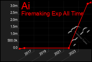 Total Graph of Ai