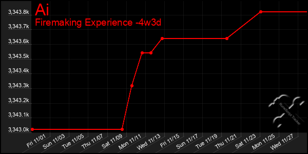 Last 31 Days Graph of Ai