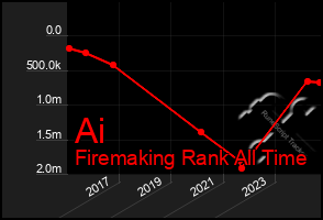 Total Graph of Ai