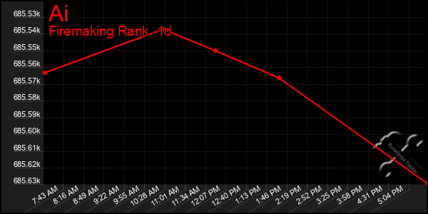 Last 24 Hours Graph of Ai